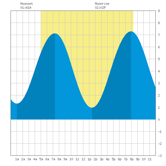 Tide chart for Atlantic Heights on 2025/06/04