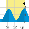 Tide chart for Atlantic Heights, New Hampshire on 2025/06/4