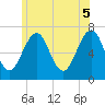 Tide chart for Atlantic Heights, New Hampshire on 2025/06/5