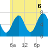 Tide chart for Atlantic Heights, New Hampshire on 2025/06/6