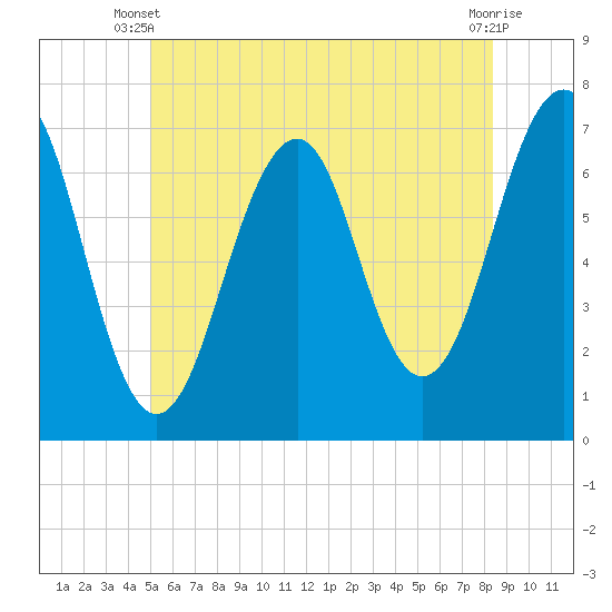 Tide chart for Atlantic Heights on 2025/06/09