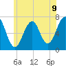 Tide chart for Atlantic Heights, New Hampshire on 2025/06/9