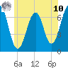 Tide chart for Atlantic Heights, New Hampshire on 2025/07/10