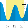 Tide chart for Atlantic Heights, New Hampshire on 2025/07/11