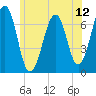 Tide chart for Atlantic Heights, New Hampshire on 2025/07/12