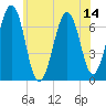 Tide chart for Atlantic Heights, New Hampshire on 2025/07/14