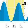 Tide chart for Atlantic Heights, New Hampshire on 2025/07/15