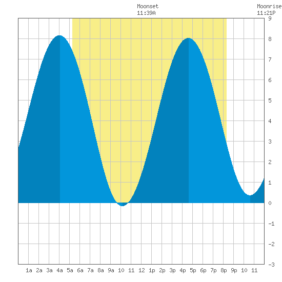 Tide chart for Atlantic Heights on 2025/07/16