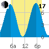 Tide chart for Atlantic Heights, New Hampshire on 2025/07/17