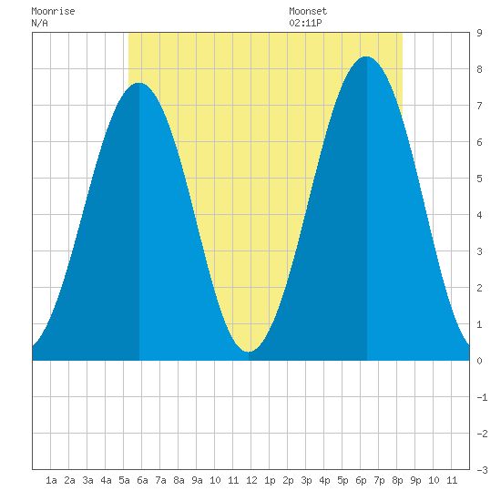 Tide chart for Atlantic Heights on 2025/07/18
