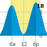 Tide chart for Atlantic Heights, New Hampshire on 2025/07/18