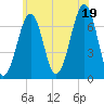 Tide chart for Atlantic Heights, New Hampshire on 2025/07/19