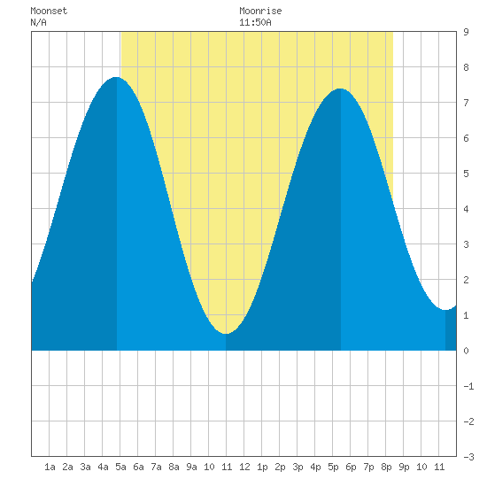 Tide chart for Atlantic Heights on 2025/07/01