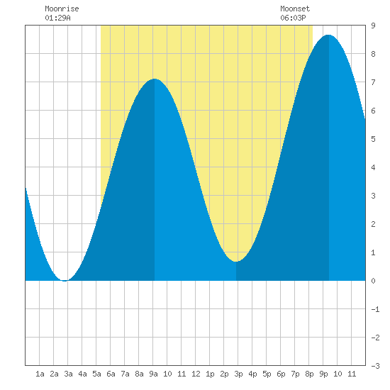 Tide chart for Atlantic Heights on 2025/07/21