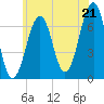 Tide chart for Atlantic Heights, New Hampshire on 2025/07/21