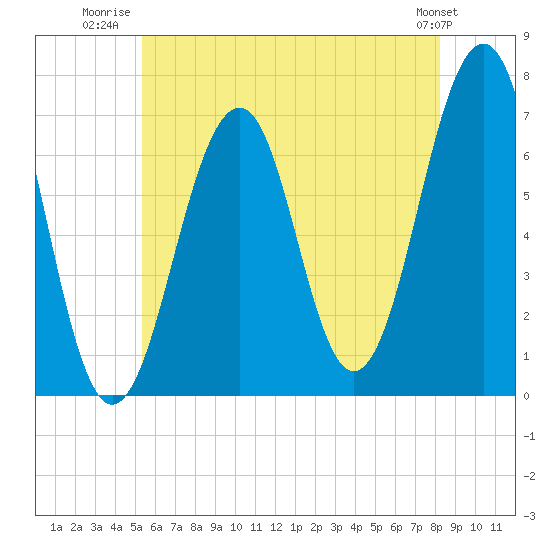 Tide chart for Atlantic Heights on 2025/07/22