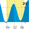 Tide chart for Atlantic Heights, New Hampshire on 2025/07/23