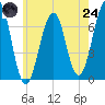Tide chart for Atlantic Heights, New Hampshire on 2025/07/24