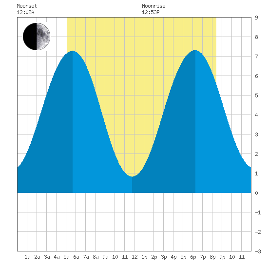 Tide chart for Atlantic Heights on 2025/07/02