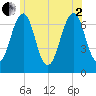 Tide chart for Atlantic Heights, New Hampshire on 2025/07/2