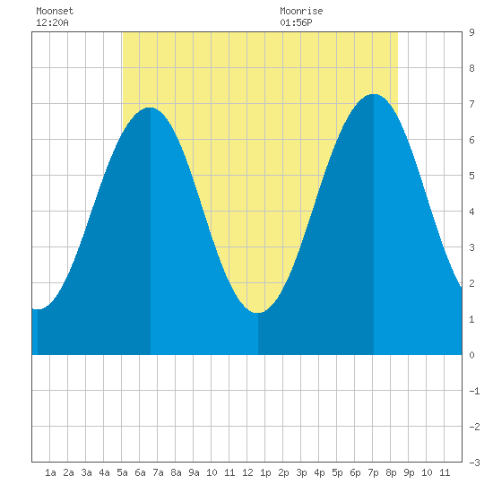 Tide chart for Atlantic Heights on 2025/07/03
