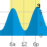 Tide chart for Atlantic Heights, New Hampshire on 2025/07/3