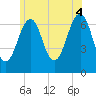 Tide chart for Atlantic Heights, New Hampshire on 2025/07/4