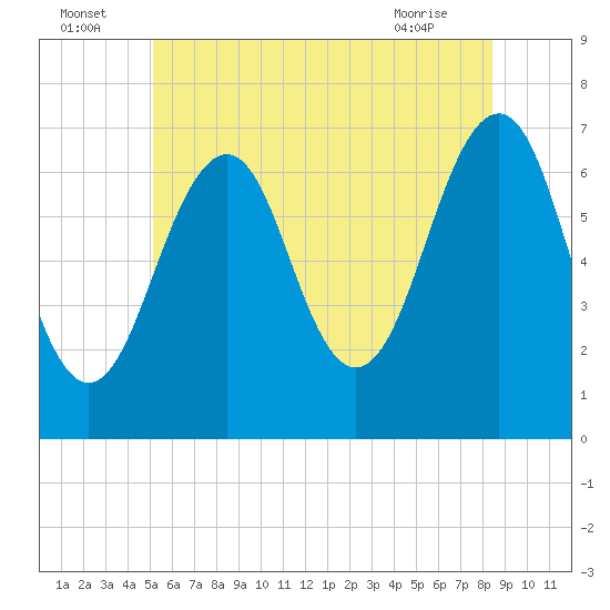 Tide chart for Atlantic Heights on 2025/07/05