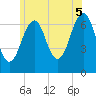 Tide chart for Atlantic Heights, New Hampshire on 2025/07/5