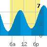 Tide chart for Atlantic Heights, New Hampshire on 2025/07/7