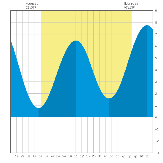 Tide chart for Atlantic Heights on 2025/07/08