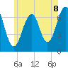Tide chart for Atlantic Heights, New Hampshire on 2025/07/8