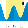 Tide chart for Atlantic Heights, New Hampshire on 2025/07/9