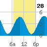 Tide chart for Hamlin Creek, Isle of Palms, South Carolina on 2024/02/28