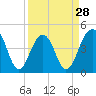 Tide chart for Hamlin Creek, Isle of Palms, South Carolina on 2024/03/28