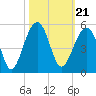 Tide chart for Hamlin Sound, South Carolina on 2021/10/21