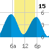 Tide chart for Hamlin Sound, South Carolina on 2021/12/15