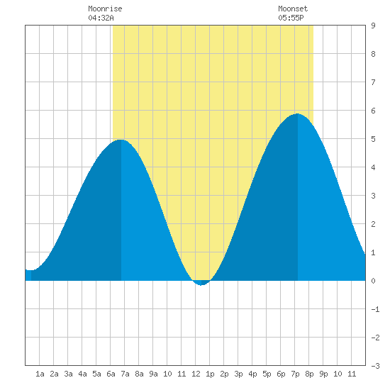 Tide Chart for 2022/05/27