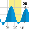 Tide chart for Hamlin Sound, South Carolina on 2023/01/23