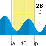 Tide chart for Hamlin Sound, South Carolina on 2023/02/28