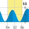 Tide chart for Hamlin Sound, South Carolina on 2023/03/11