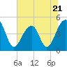 Tide chart for Hamlin Sound, South Carolina on 2023/06/21