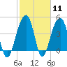 Tide chart for Hamlin Sound, South Carolina on 2024/02/11
