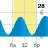 Tide chart for Hamlin Sound, South Carolina on 2024/02/28