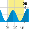 Tide chart for Hamlin Sound, South Carolina on 2024/03/28