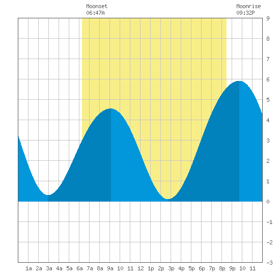 Tide chart for Hamlin Sound on 2025/07/11