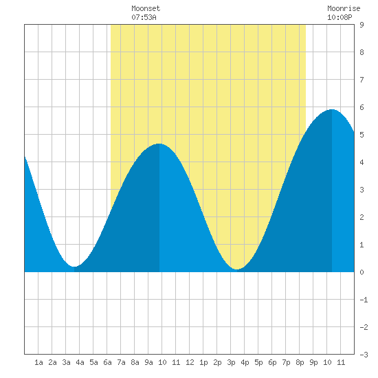 Tide chart for Hamlin Sound on 2025/07/12