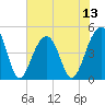 Tide chart for Hamlin Sound, South Carolina on 2025/07/13