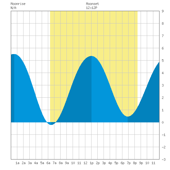 Tide chart for Hamlin Sound on 2025/07/16