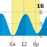 Tide chart for Hamlin Sound, South Carolina on 2025/07/16